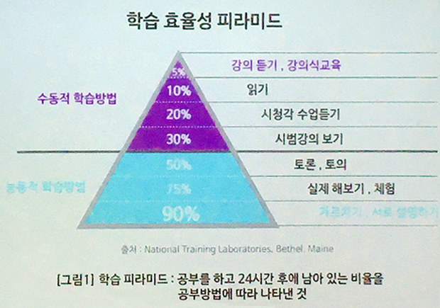 학습 효율성 피라미드